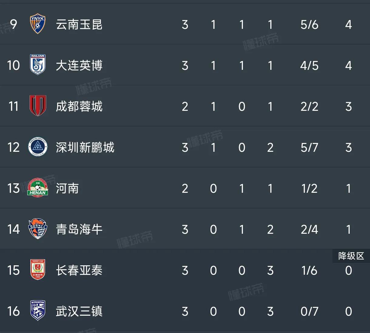 中甲联赛第15轮战报：大连3-1战胜石家庄，积分榜再起波澜(中乙积分榜最新战报)