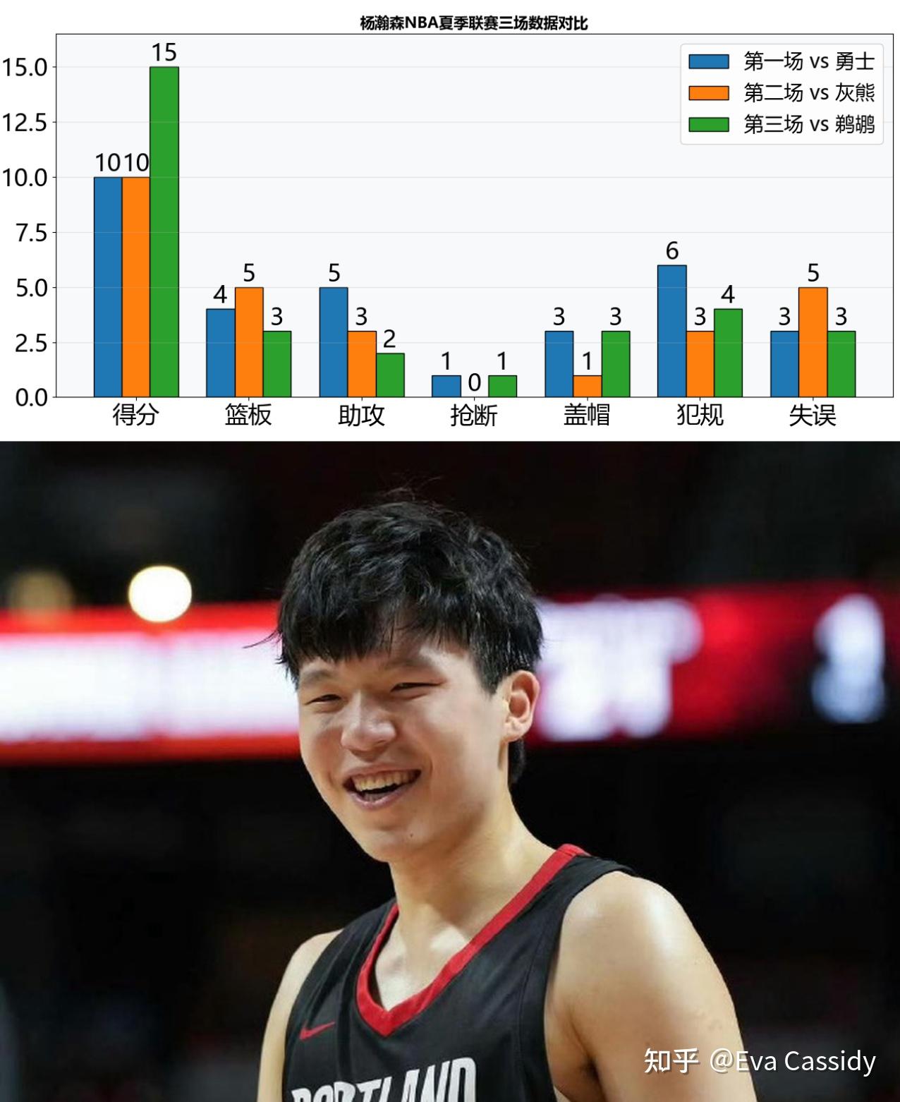 关于杨瀚森15分3板2帽NBA夏联开拓者击败鹈鹕的信息